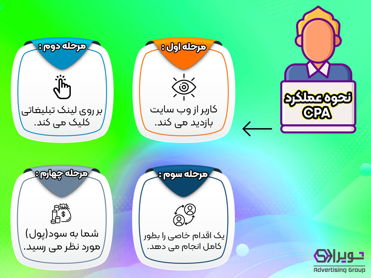 صفر تا 100 کمپین تبلیغات پرداخت به ازای هر اکشن کمپین تبلیغات پرداخت به ازای هر اکشن